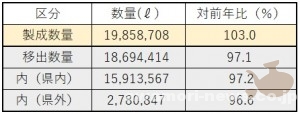 2017_03-31_fiscal-year-2016_ryukyu-awamoris-export-volume-97percent01