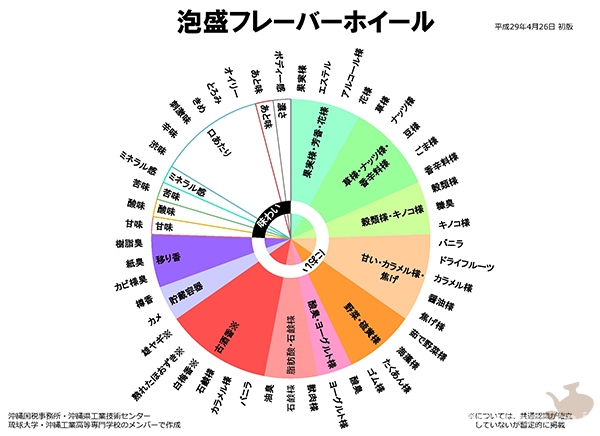 2017_08-24_awamori-flavor-wheel_visualization-of-alcohol-quality03