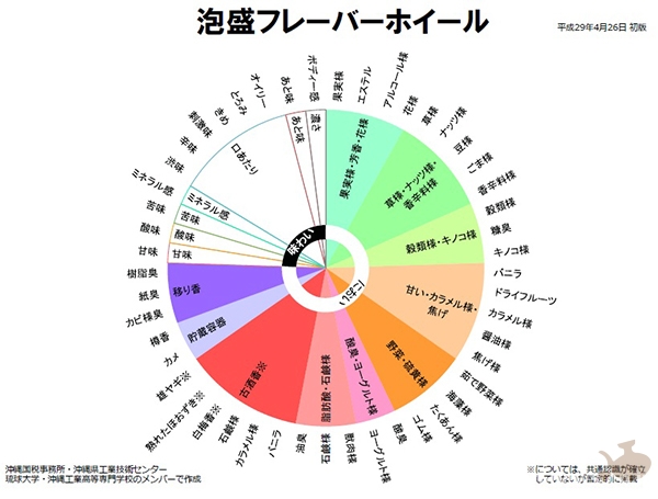2018_05-24_let-us-use-it-together_awamori-flavor-wheel03